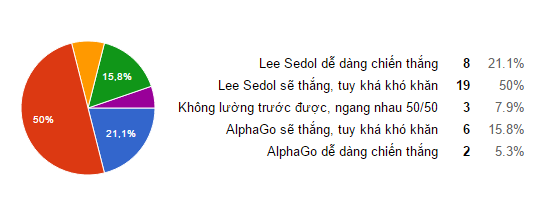 Poll AlphaGo